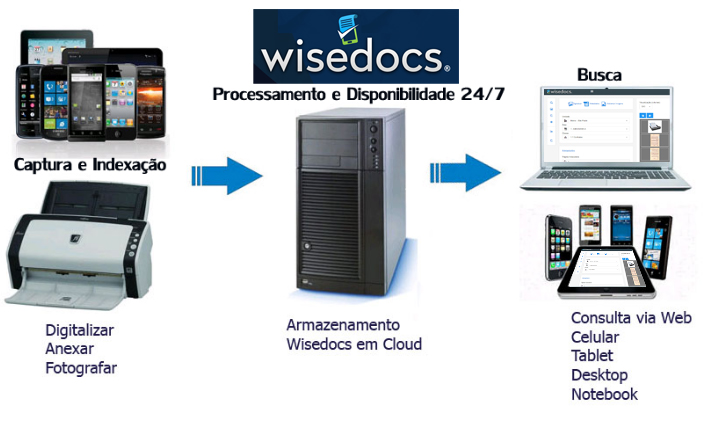 Como funciona o WiseDocs